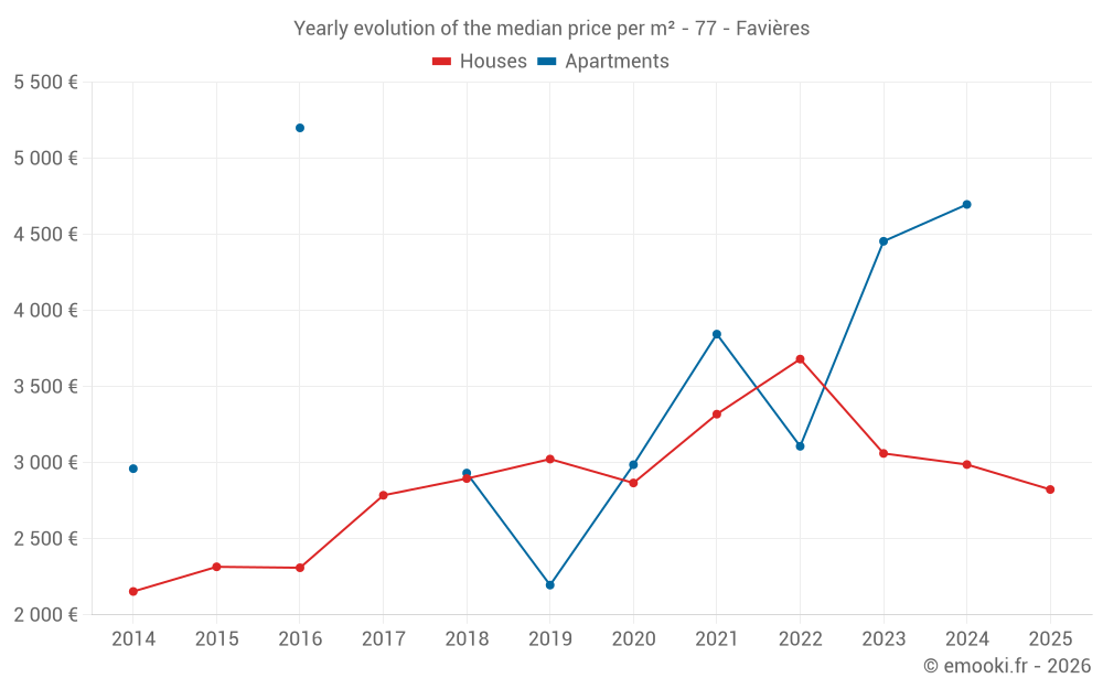 Yearly evolution of the median price per m² - 77 - Favières