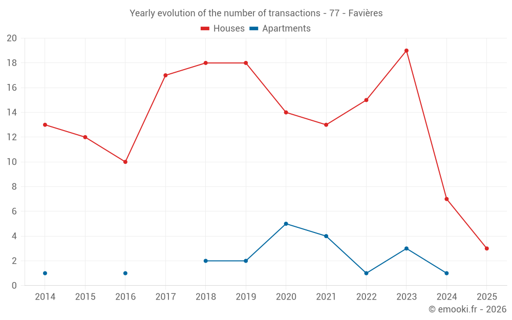 Yearly evolution of the number of transactions - 77 - Favières