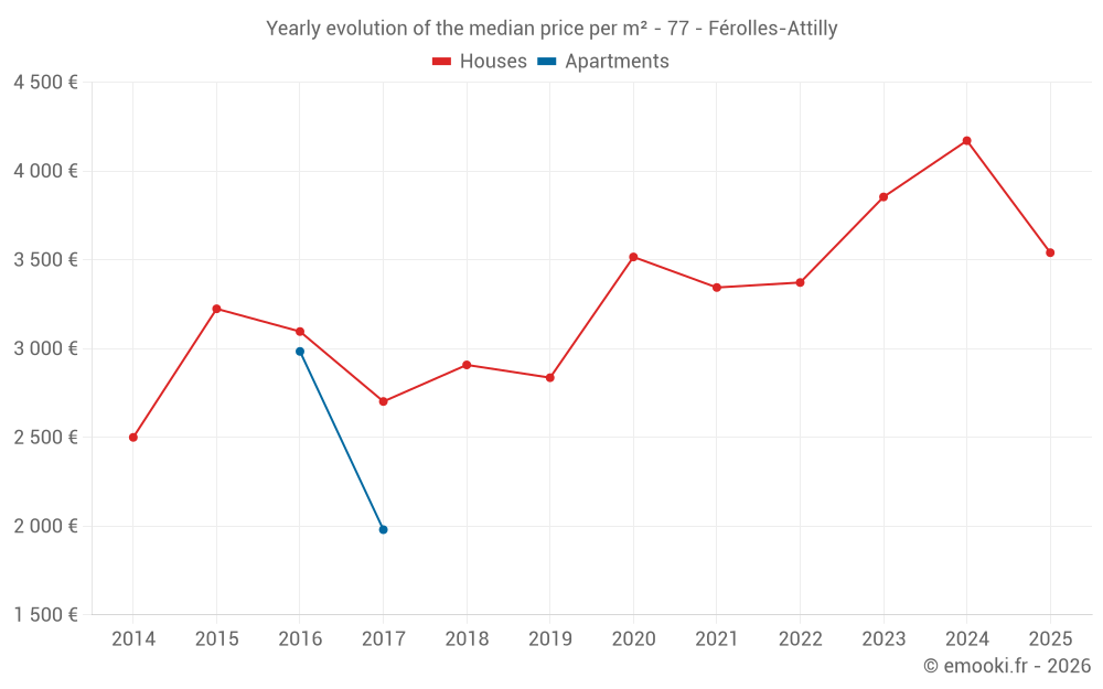 Yearly evolution of the median price per m² - 77 - Férolles-Attilly