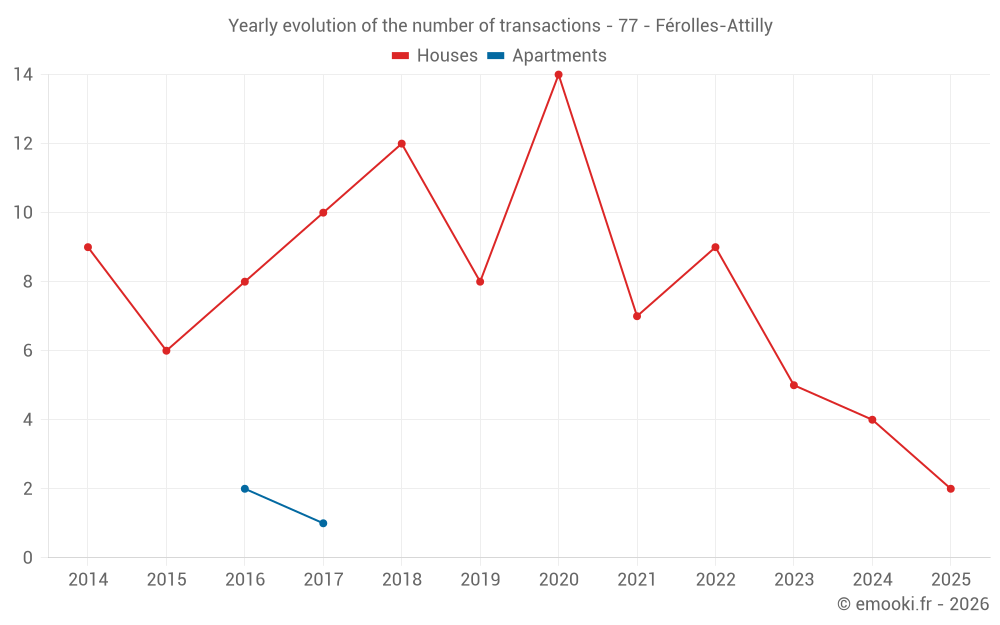 Yearly evolution of the number of transactions - 77 - Férolles-Attilly