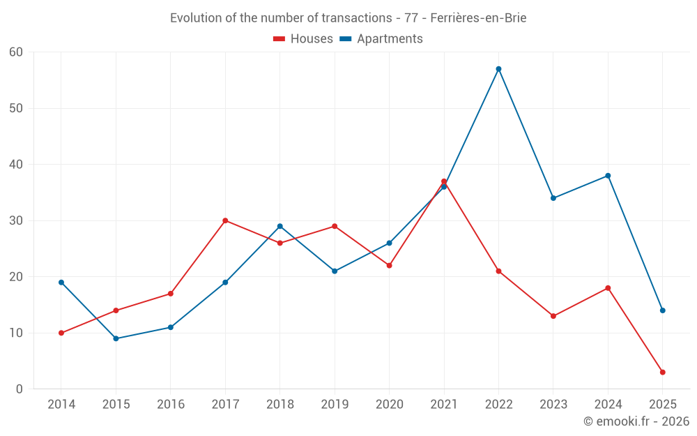 Evolution of the number of transactions - 77 - Ferrières-en-Brie