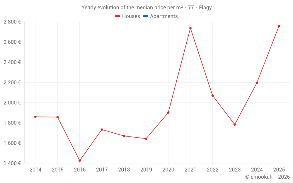 Yearly evolution of the median price per m² - 77 - Flagy
