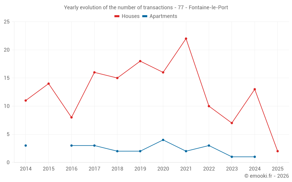 Yearly evolution of the number of transactions - 77 - Fontaine-le-Port