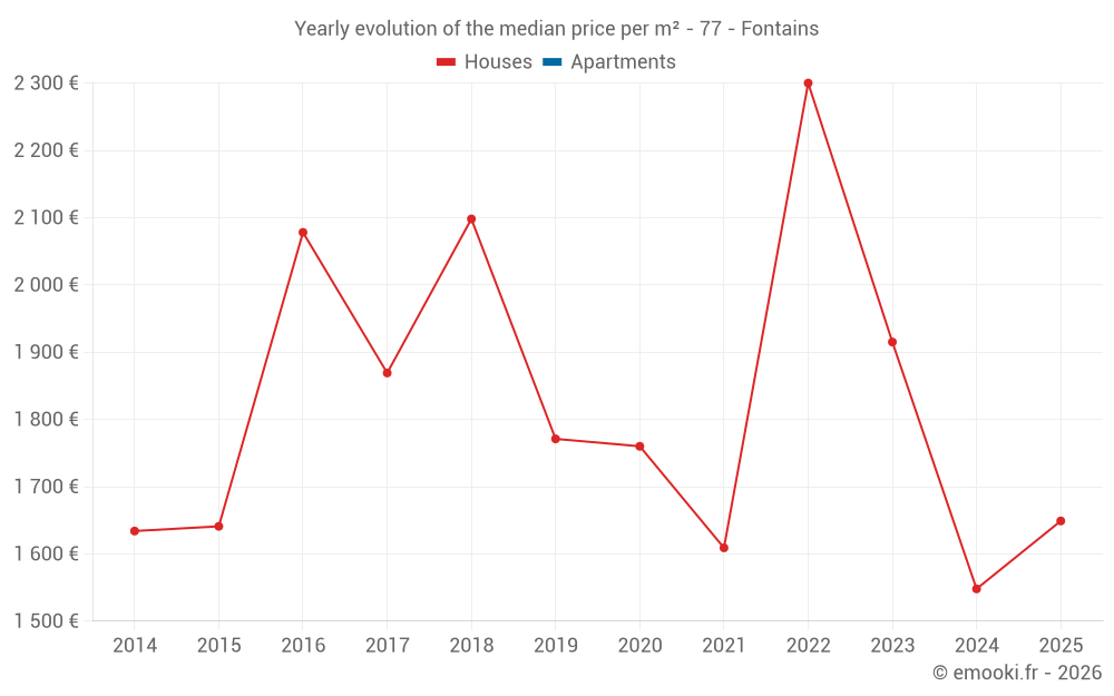 Yearly evolution of the median price per m² - 77 - Fontains
