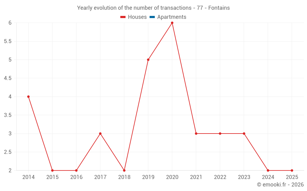 Yearly evolution of the number of transactions - 77 - Fontains
