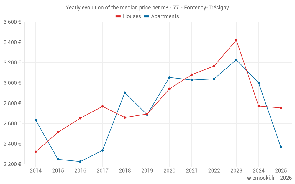 Yearly evolution of the median price per m² - 77 - Fontenay-Trésigny
