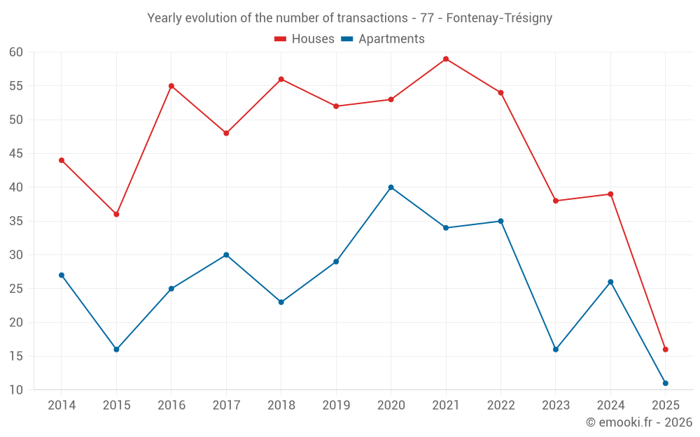 Yearly evolution of the number of transactions - 77 - Fontenay-Trésigny