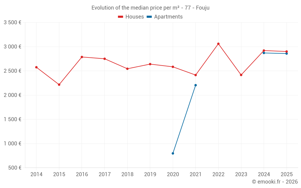 Evolution of the median price per m² - 77 - Fouju