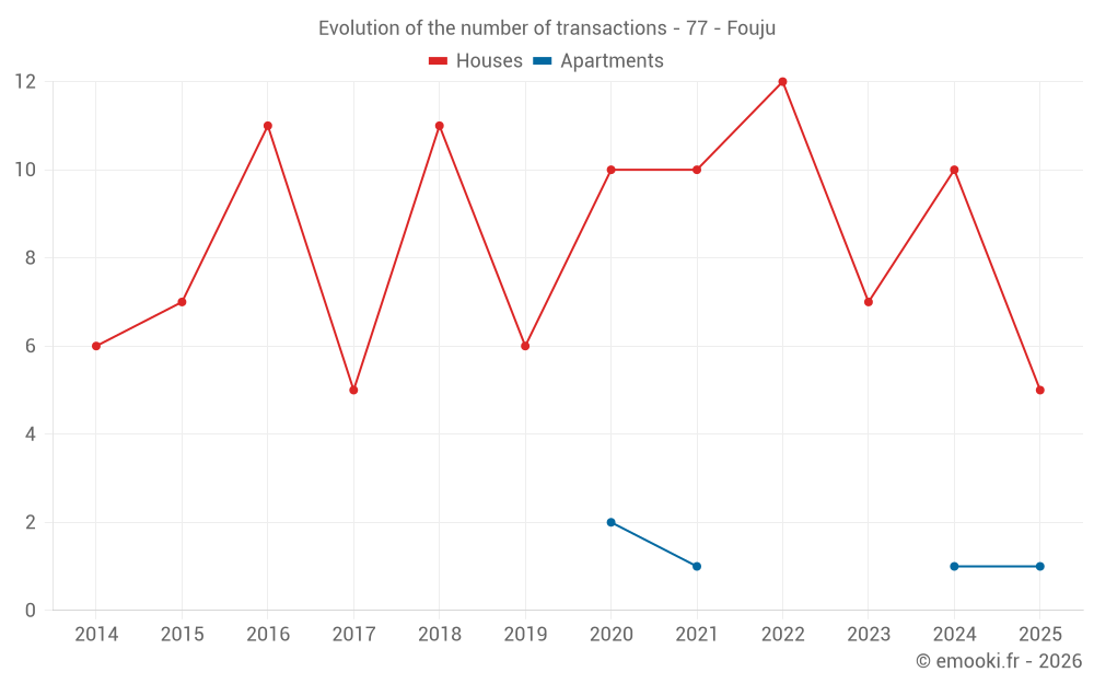Evolution of the number of transactions - 77 - Fouju