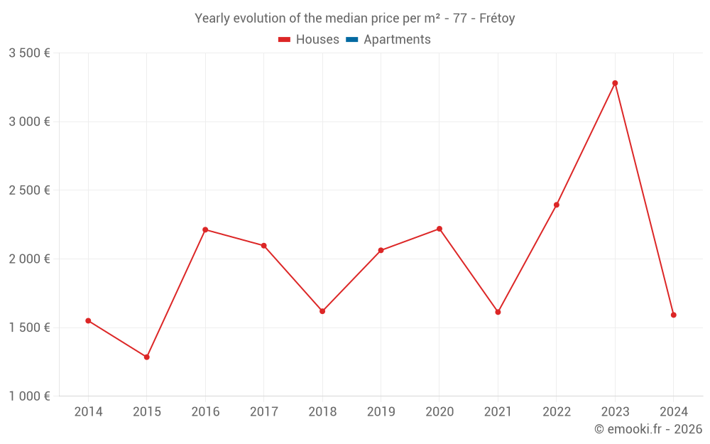Yearly evolution of the median price per m² - 77 - Frétoy