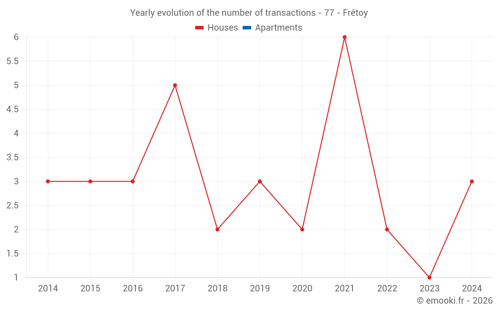 Yearly evolution of the number of transactions - 77 - Frétoy