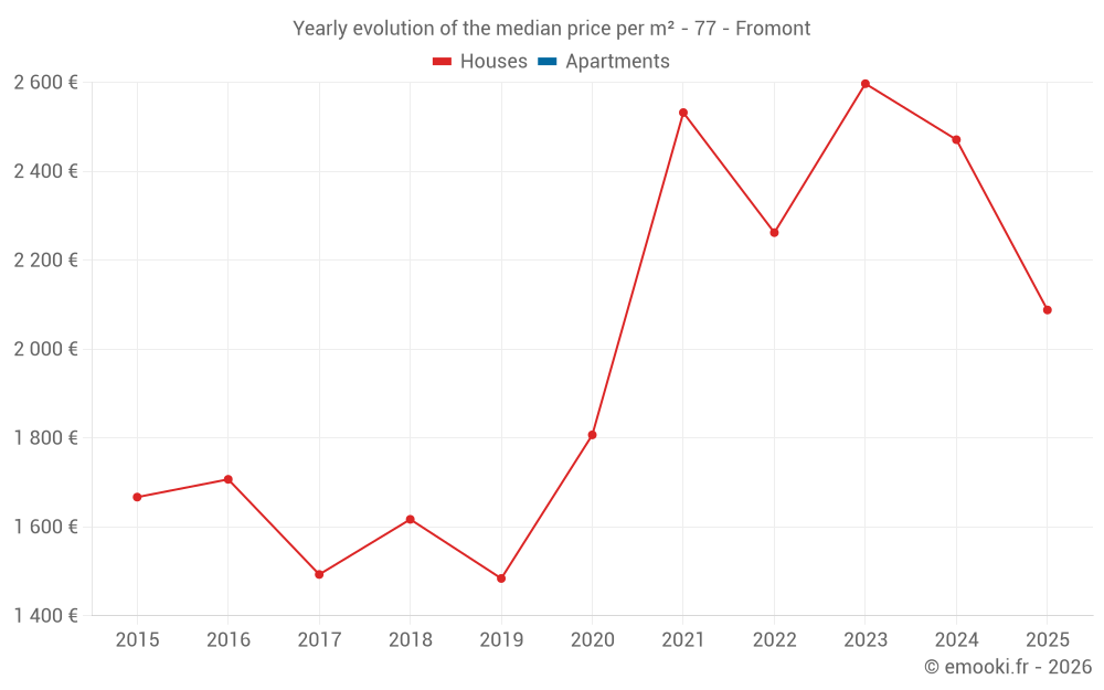 Yearly evolution of the median price per m² - 77 - Fromont