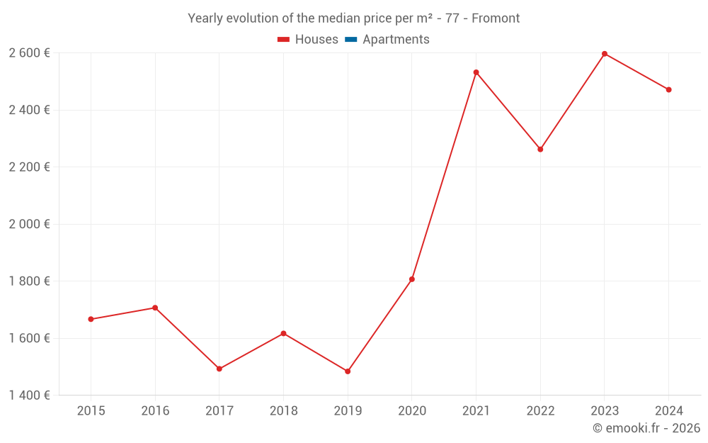 Yearly evolution of the median price per m² - 77 - Fromont