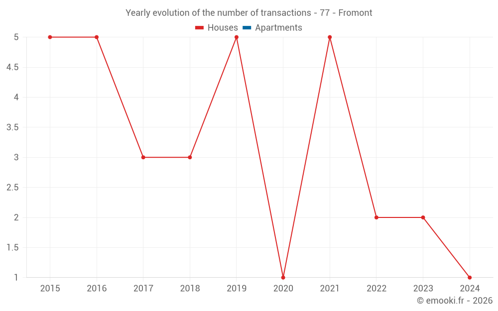 Yearly evolution of the number of transactions - 77 - Fromont