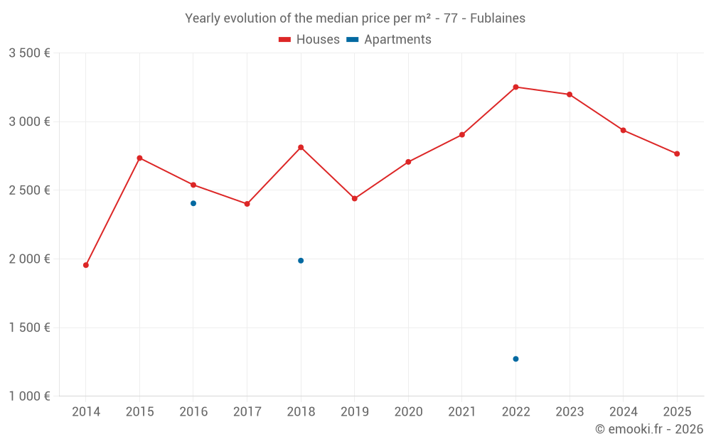 Yearly evolution of the median price per m² - 77 - Fublaines