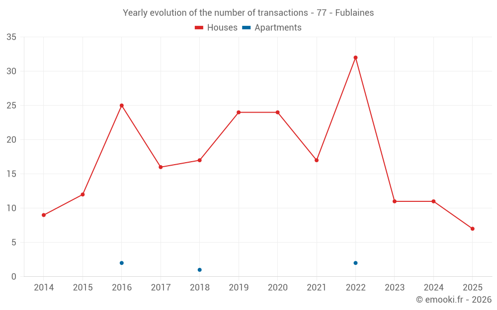 Yearly evolution of the number of transactions - 77 - Fublaines