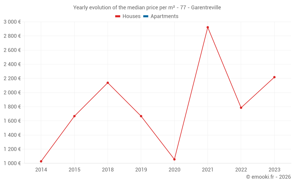 Yearly evolution of the median price per m² - 77 - Garentreville