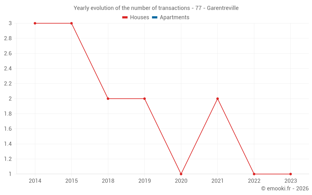 Yearly evolution of the number of transactions - 77 - Garentreville