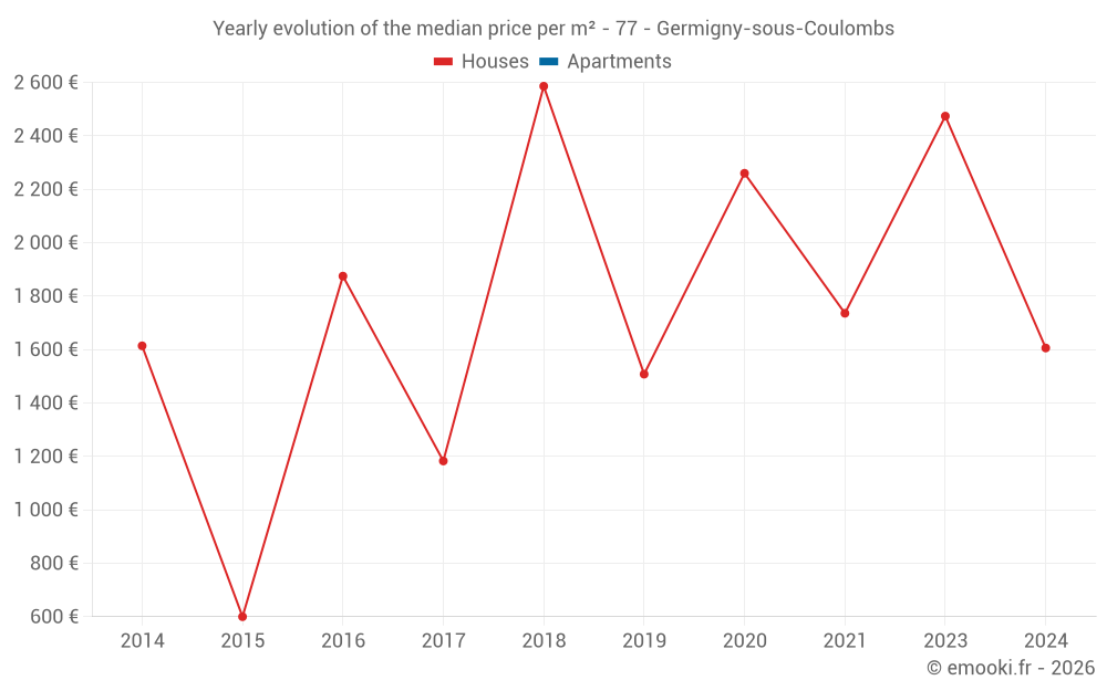 Yearly evolution of the median price per m² - 77 - Germigny-sous-Coulombs