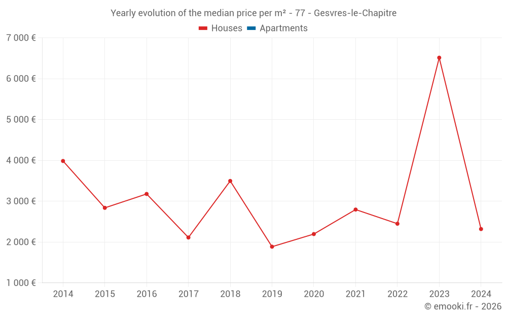Yearly evolution of the median price per m² - 77 - Gesvres-le-Chapitre