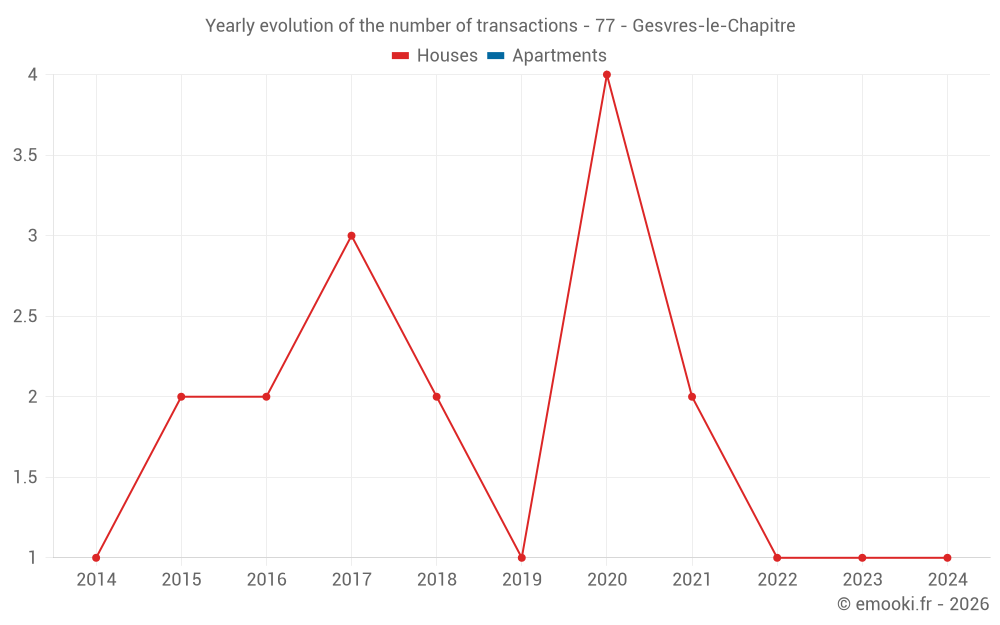 Yearly evolution of the number of transactions - 77 - Gesvres-le-Chapitre