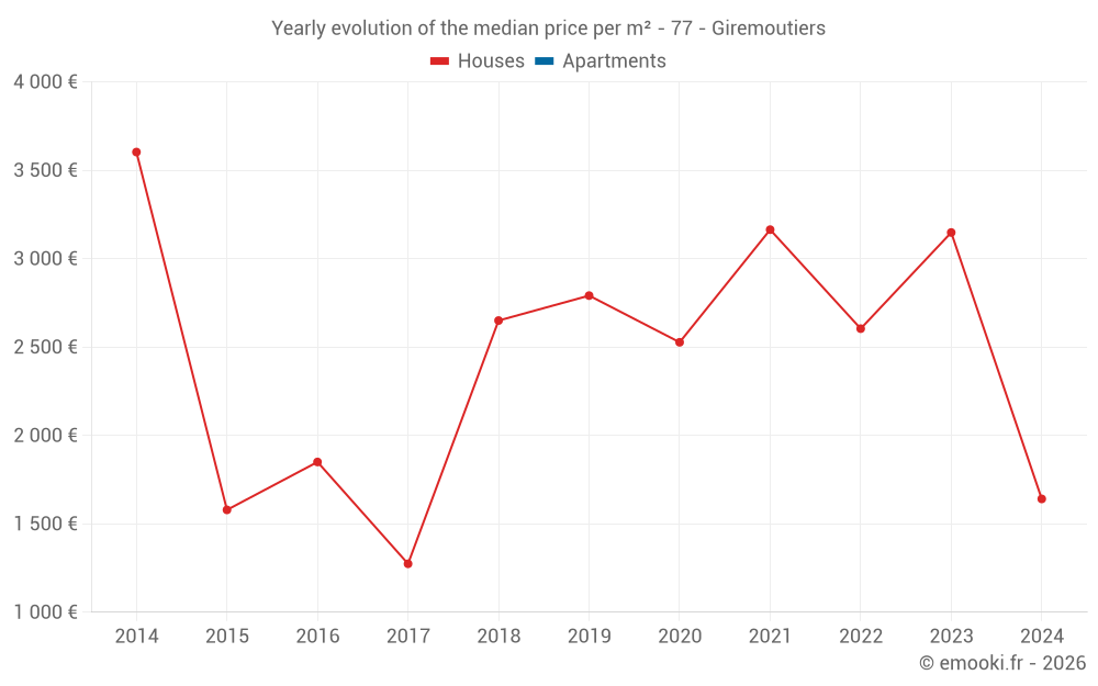 Yearly evolution of the median price per m² - 77 - Giremoutiers