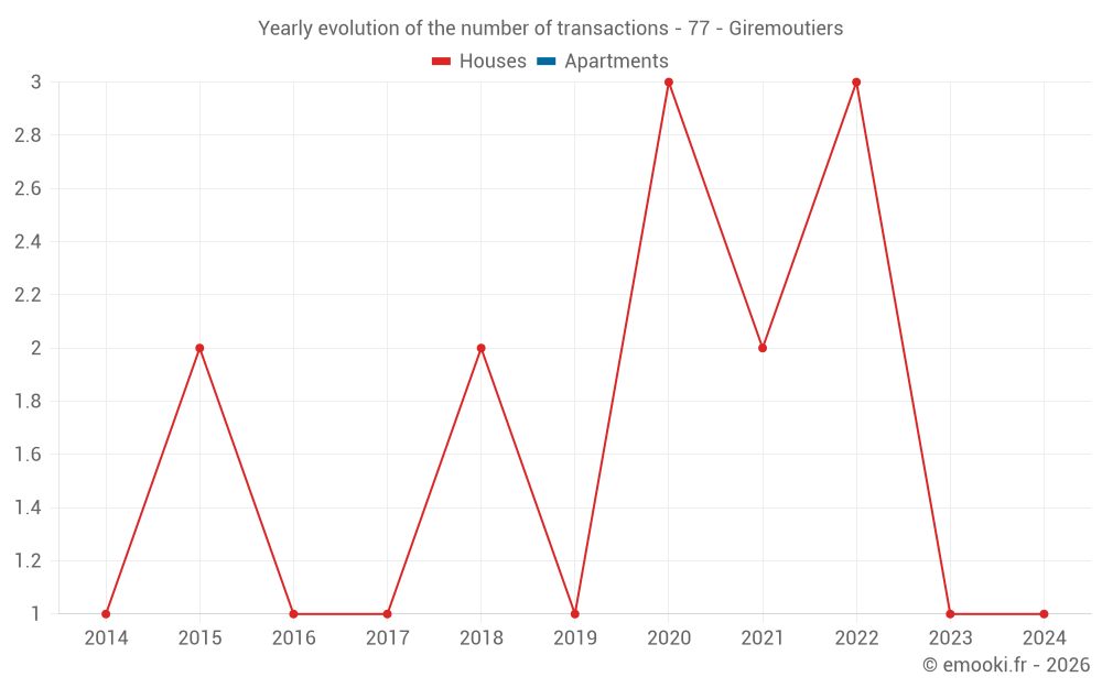 Yearly evolution of the number of transactions - 77 - Giremoutiers
