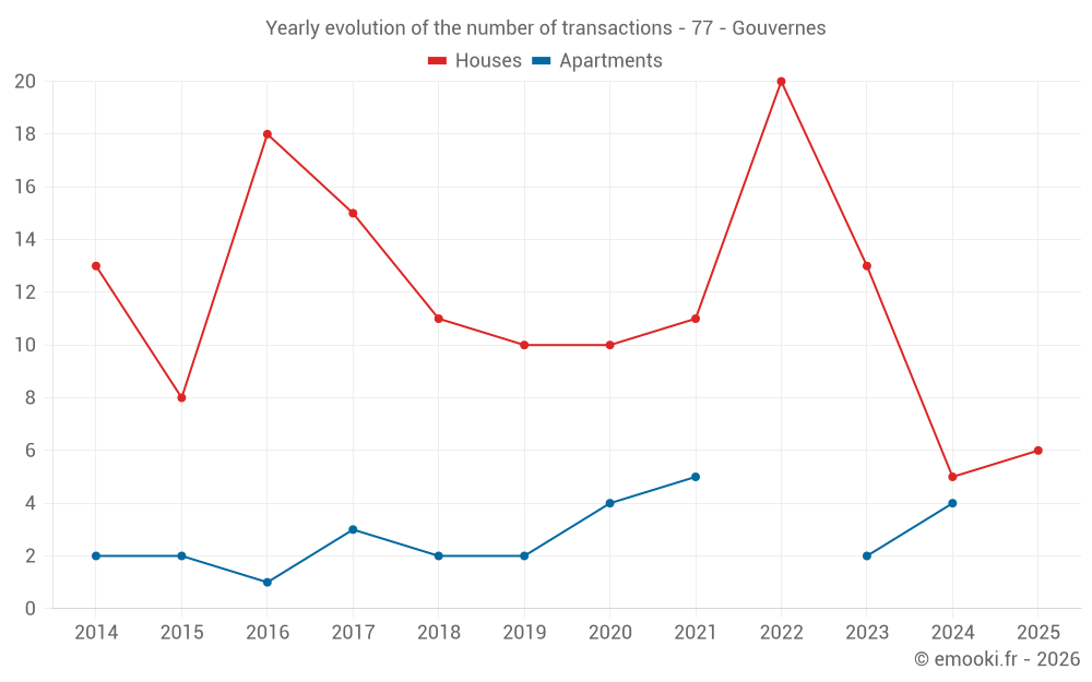 Yearly evolution of the number of transactions - 77 - Gouvernes