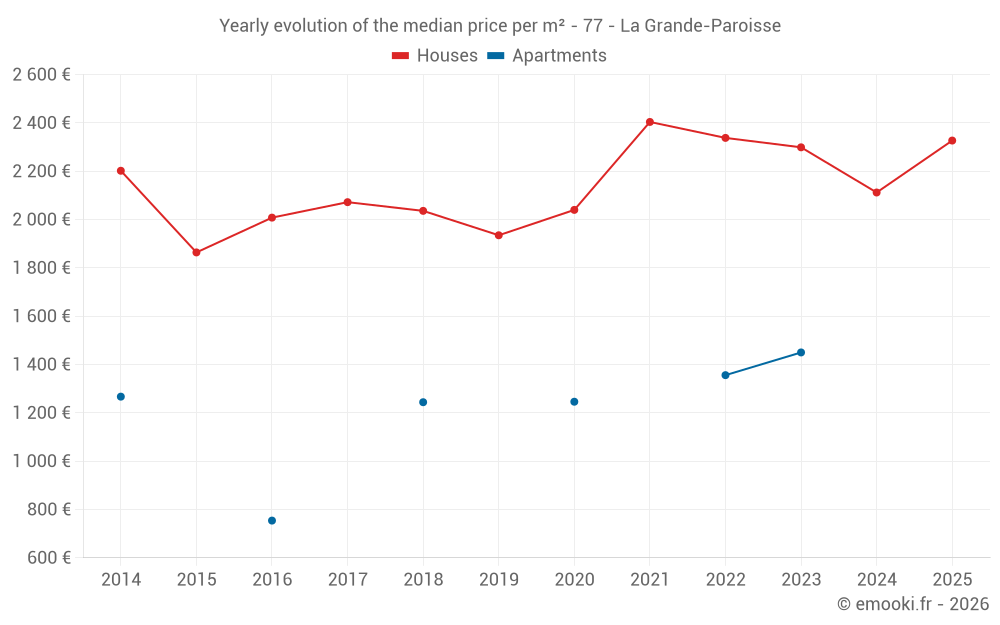 Yearly evolution of the median price per m² - 77 - La Grande-Paroisse