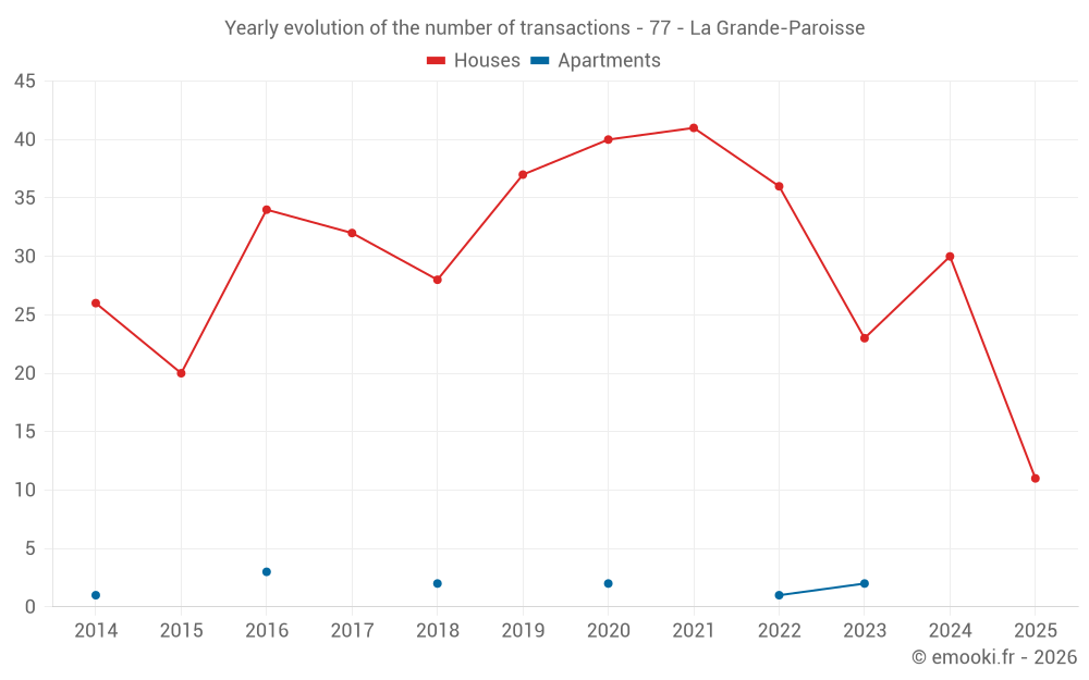 Yearly evolution of the number of transactions - 77 - La Grande-Paroisse
