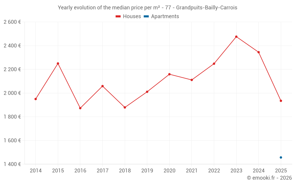 Yearly evolution of the median price per m² - 77 - Grandpuits-Bailly-Carrois
