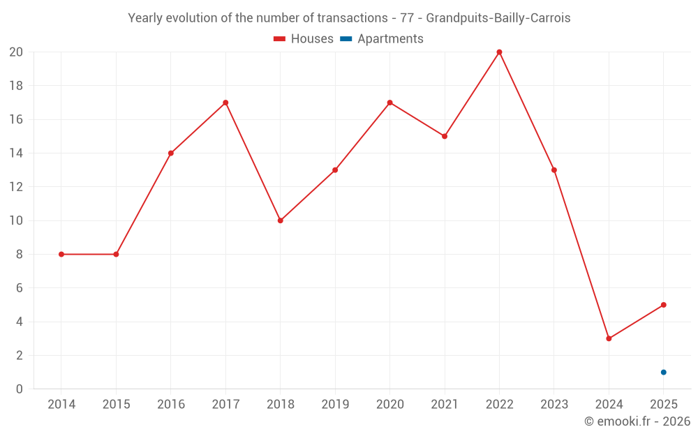 Yearly evolution of the number of transactions - 77 - Grandpuits-Bailly-Carrois