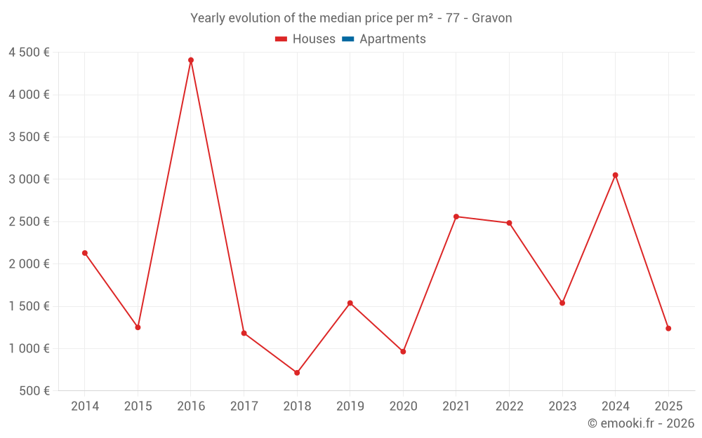 Yearly evolution of the median price per m² - 77 - Gravon