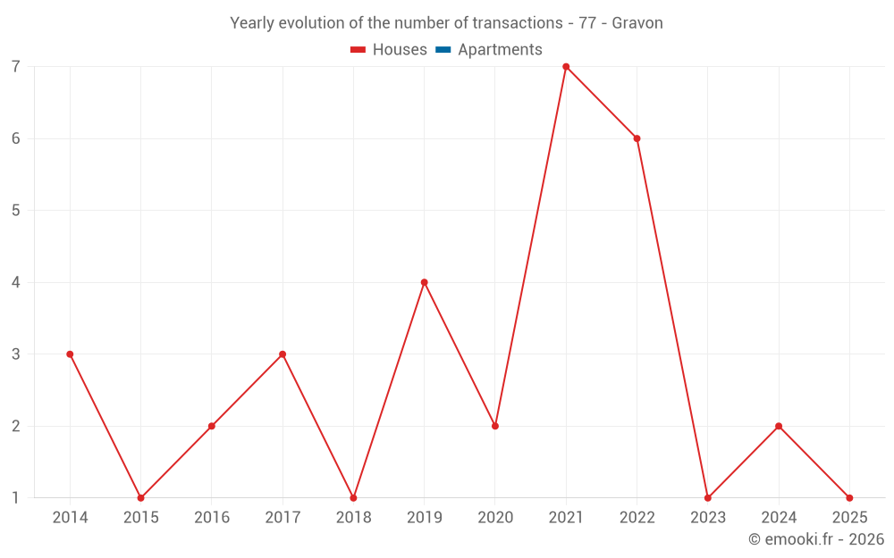 Yearly evolution of the number of transactions - 77 - Gravon
