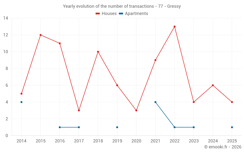 Yearly evolution of the number of transactions - 77 - Gressy
