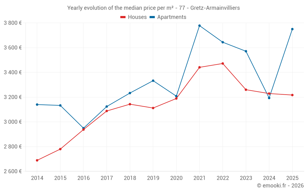 Yearly evolution of the median price per m² - 77 - Gretz-Armainvilliers
