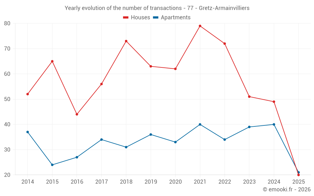 Yearly evolution of the number of transactions - 77 - Gretz-Armainvilliers