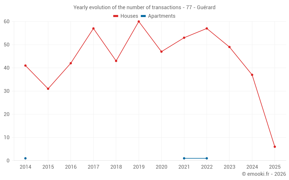 Yearly evolution of the number of transactions - 77 - Guérard