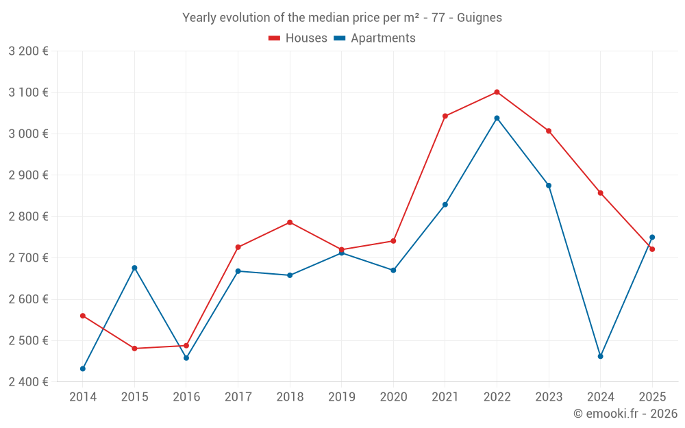 Yearly evolution of the median price per m² - 77 - Guignes