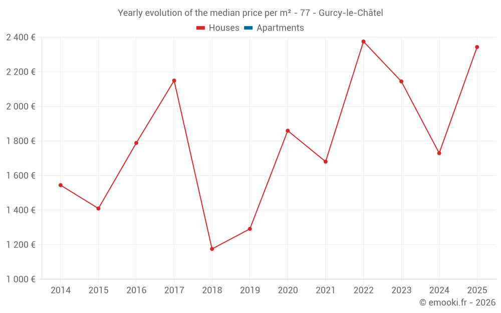 Yearly evolution of the median price per m² - 77 - Gurcy-le-Châtel