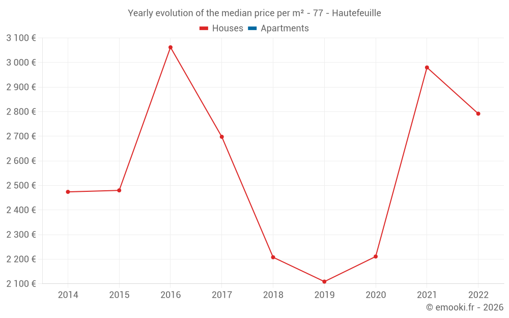 Yearly evolution of the median price per m² - 77 - Hautefeuille