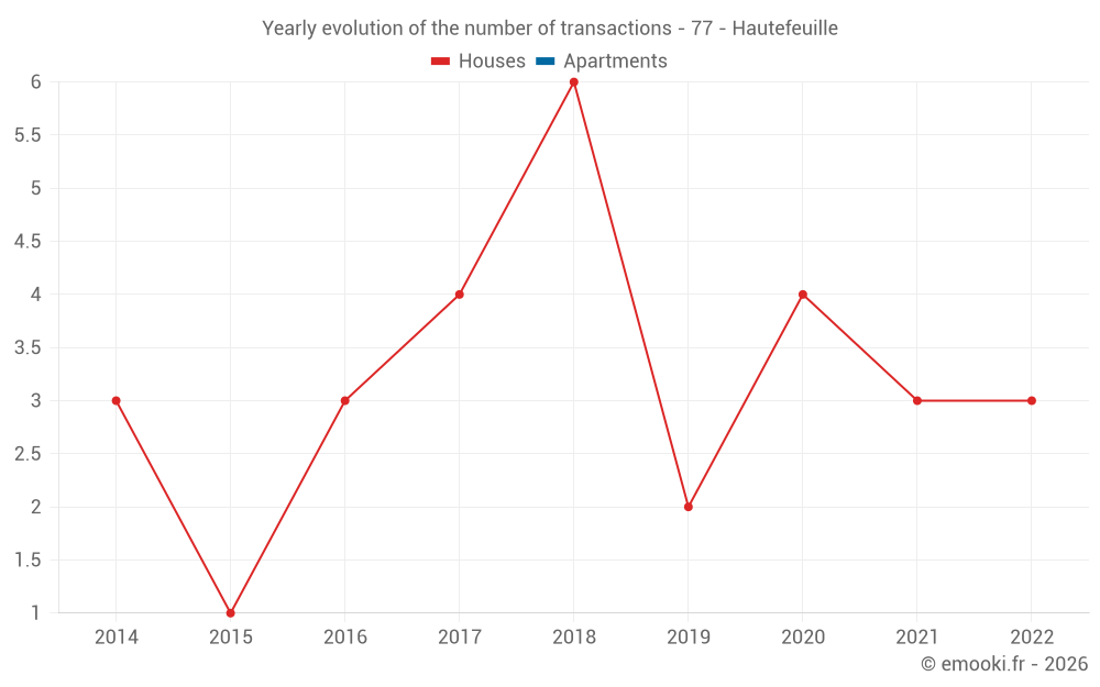 Yearly evolution of the number of transactions - 77 - Hautefeuille