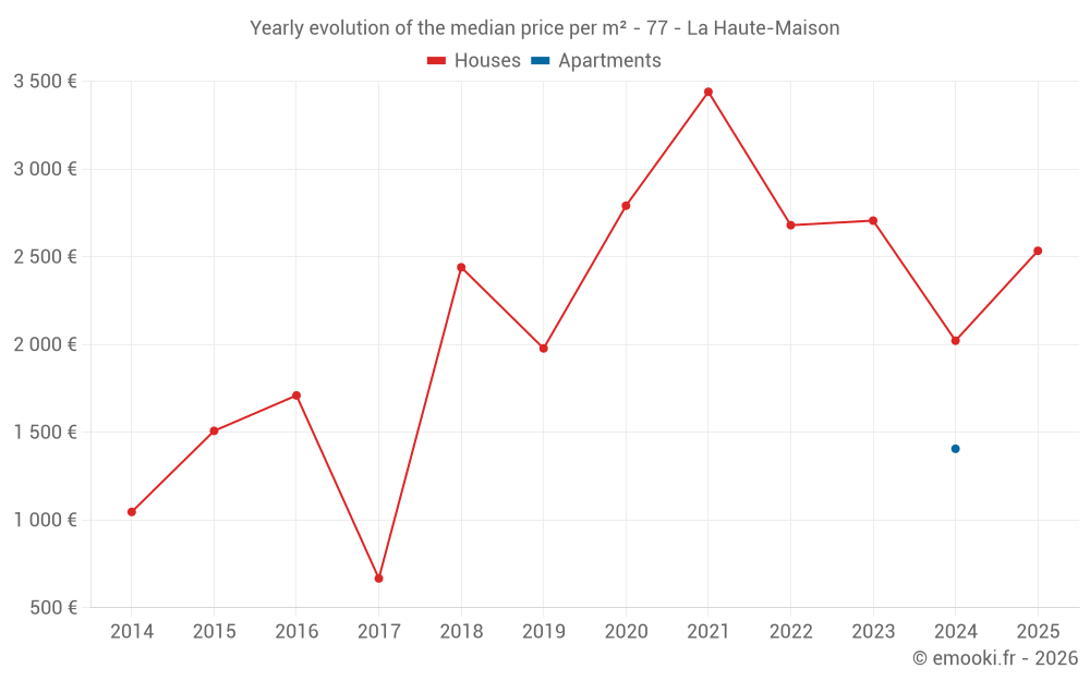 Yearly evolution of the median price per m² - 77 - La Haute-Maison
