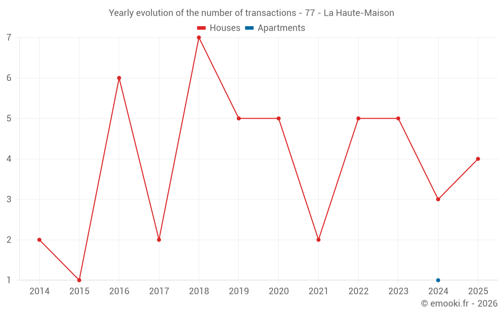 Yearly evolution of the number of transactions - 77 - La Haute-Maison