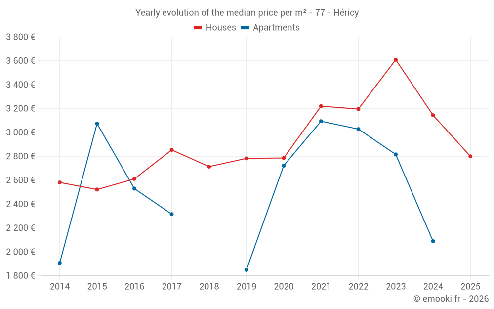 Yearly evolution of the median price per m² - 77 - Héricy