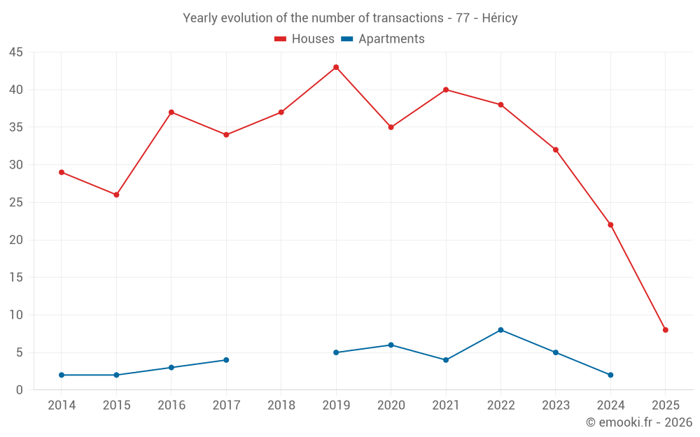 Yearly evolution of the number of transactions - 77 - Héricy