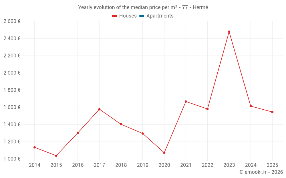 Yearly evolution of the median price per m² - 77 - Hermé