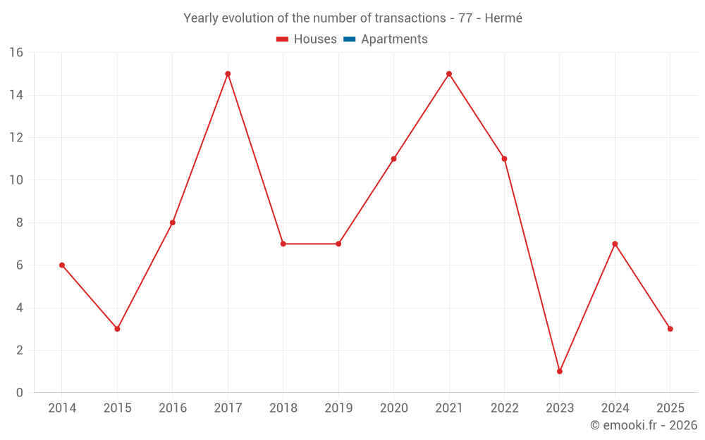 Yearly evolution of the number of transactions - 77 - Hermé