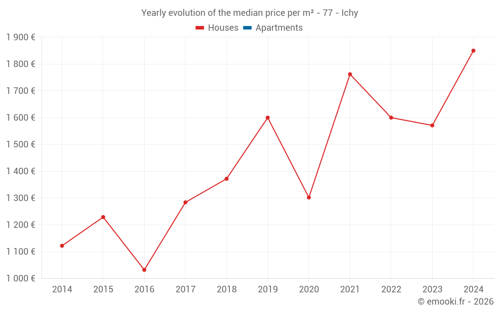 Yearly evolution of the median price per m² - 77 - Ichy