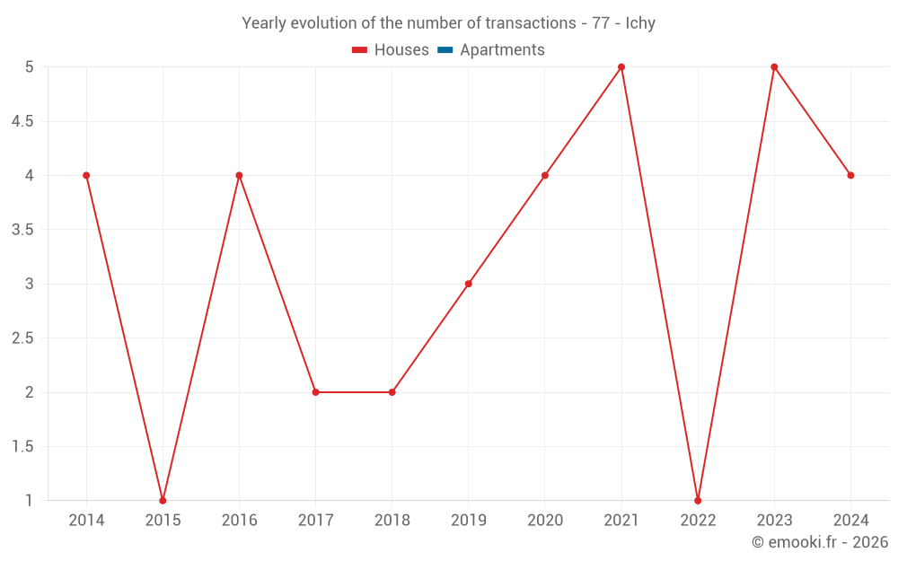 Yearly evolution of the number of transactions - 77 - Ichy